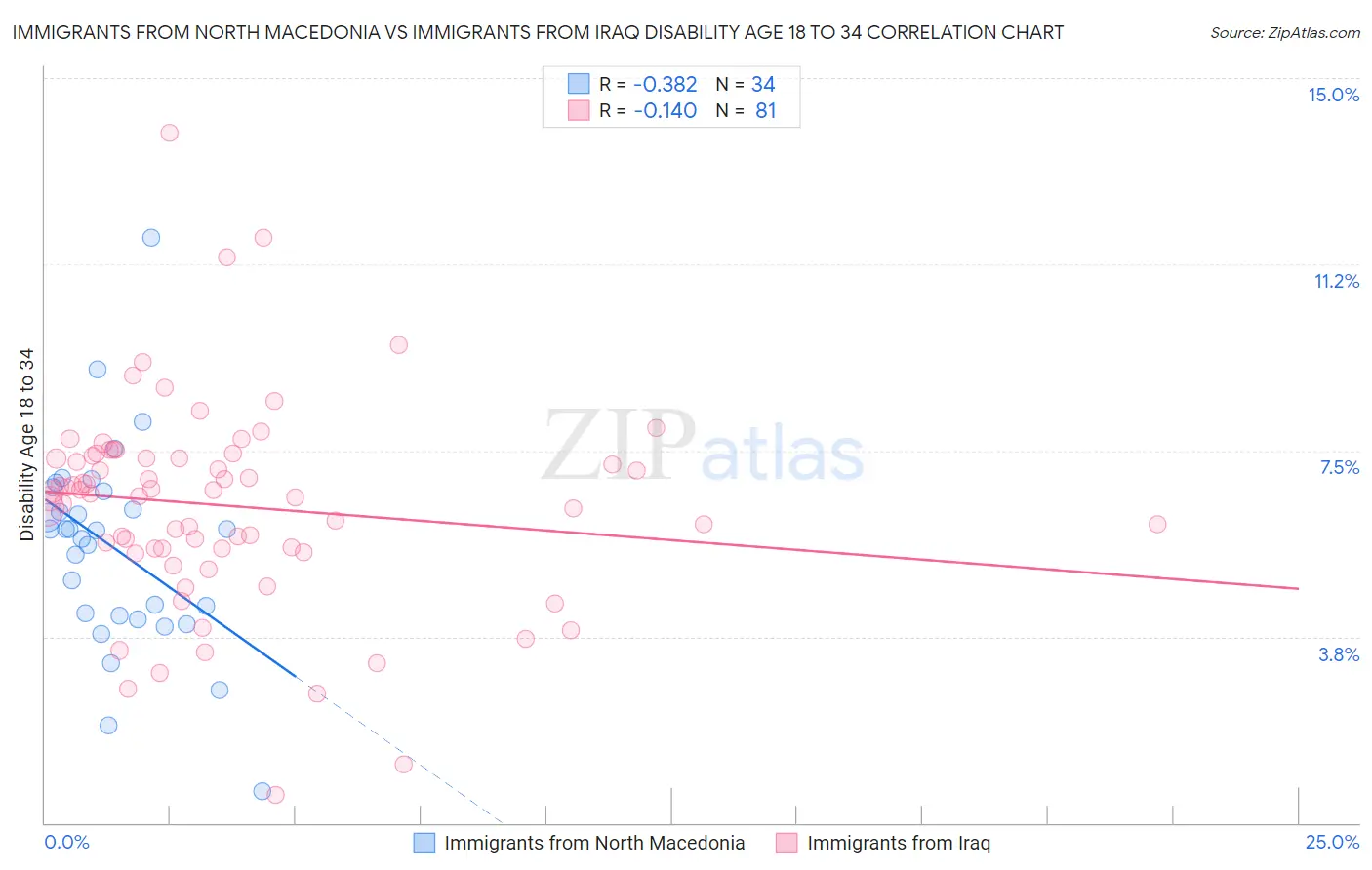 Immigrants from North Macedonia vs Immigrants from Iraq Disability Age 18 to 34
