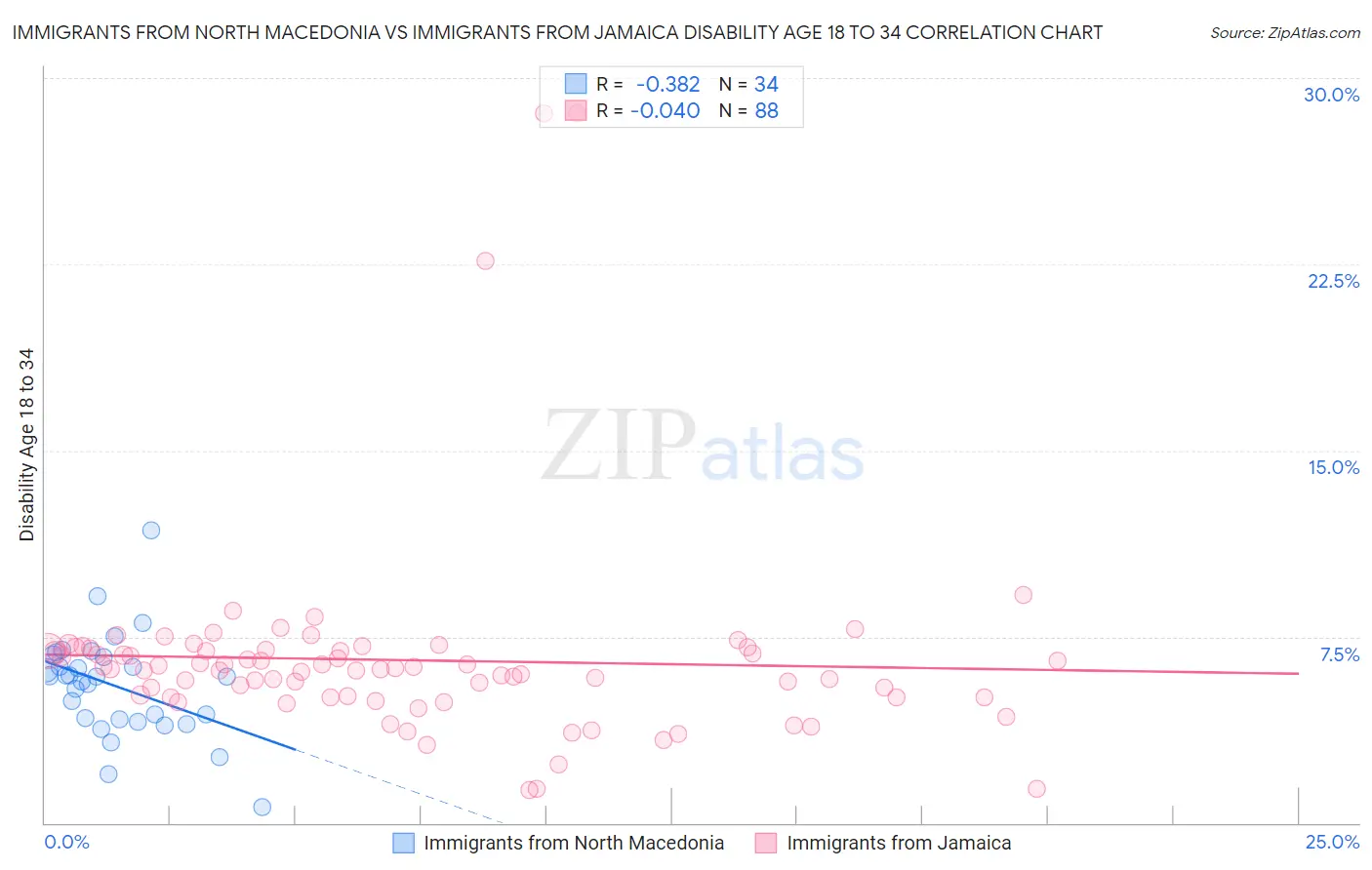 Immigrants from North Macedonia vs Immigrants from Jamaica Disability Age 18 to 34