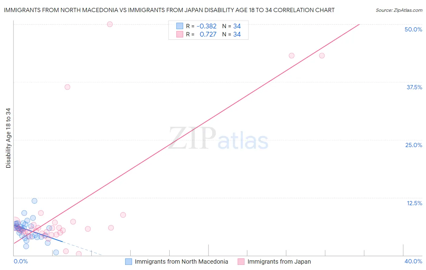Immigrants from North Macedonia vs Immigrants from Japan Disability Age 18 to 34