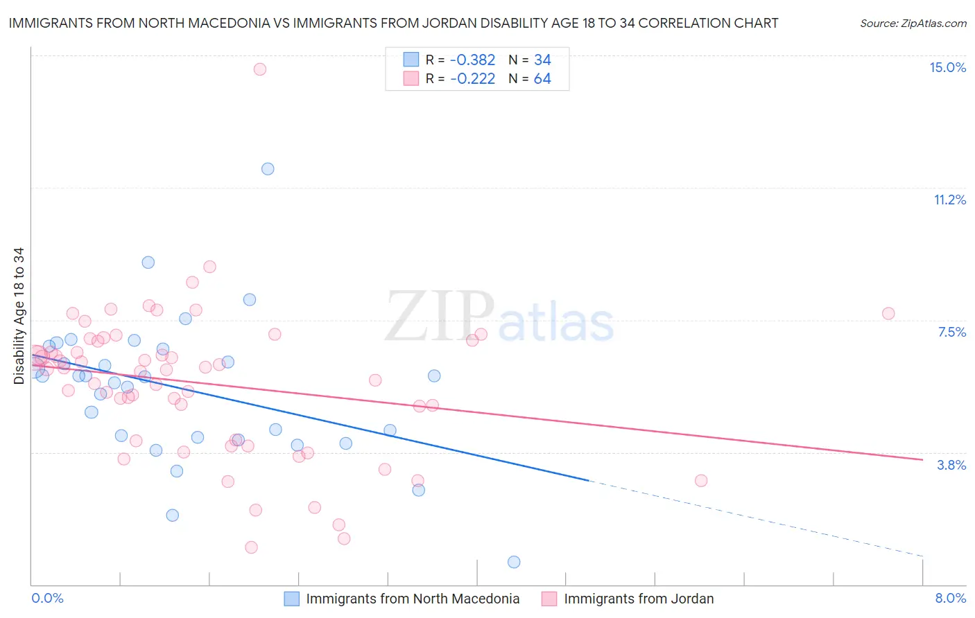 Immigrants from North Macedonia vs Immigrants from Jordan Disability Age 18 to 34