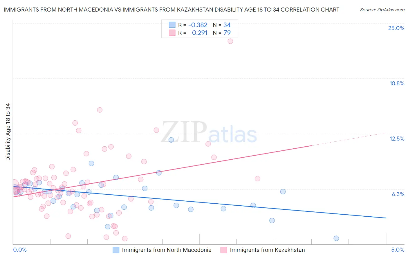 Immigrants from North Macedonia vs Immigrants from Kazakhstan Disability Age 18 to 34