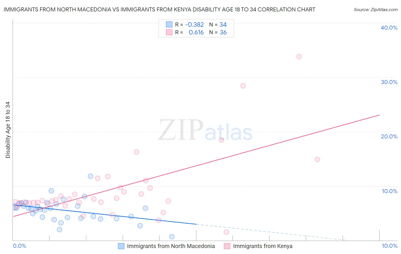 Immigrants from North Macedonia vs Immigrants from Kenya Disability Age 18 to 34