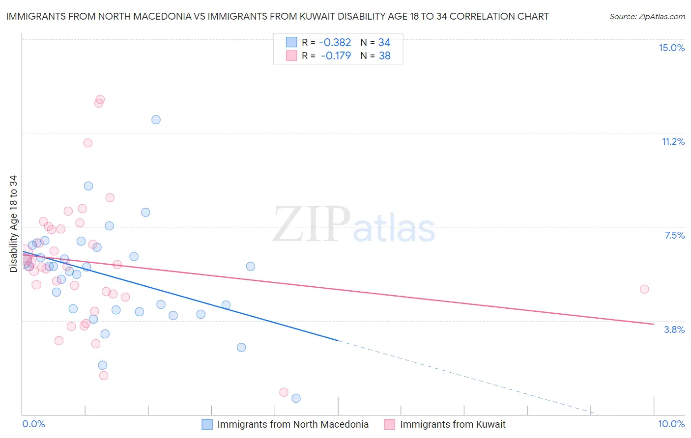 Immigrants from North Macedonia vs Immigrants from Kuwait Disability Age 18 to 34