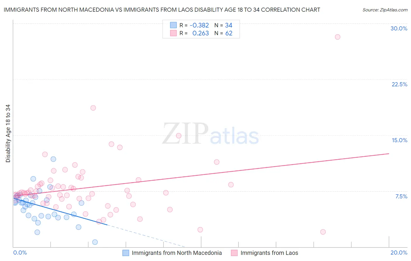 Immigrants from North Macedonia vs Immigrants from Laos Disability Age 18 to 34