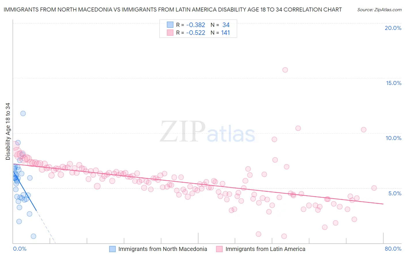 Immigrants from North Macedonia vs Immigrants from Latin America Disability Age 18 to 34
