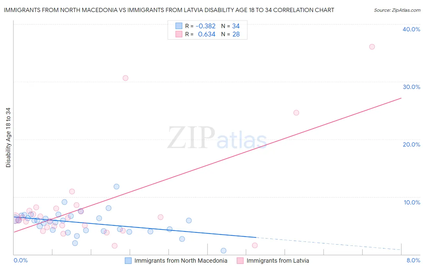 Immigrants from North Macedonia vs Immigrants from Latvia Disability Age 18 to 34