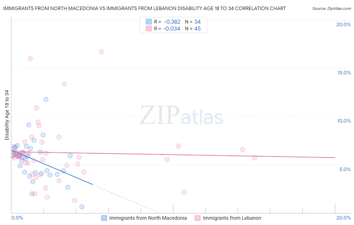 Immigrants from North Macedonia vs Immigrants from Lebanon Disability Age 18 to 34