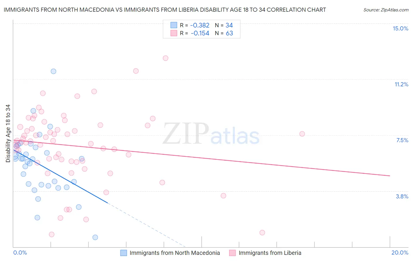 Immigrants from North Macedonia vs Immigrants from Liberia Disability Age 18 to 34