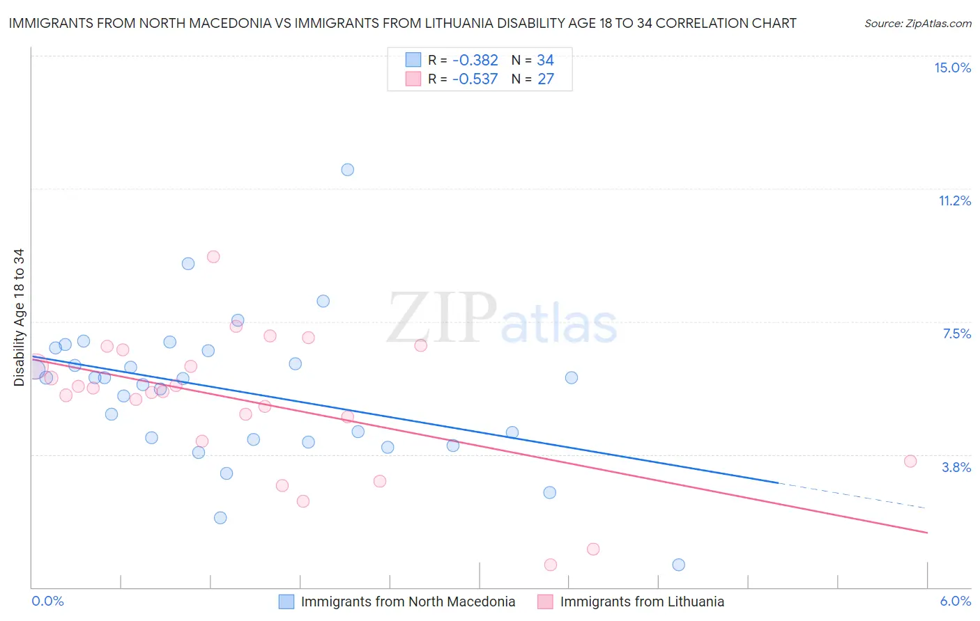 Immigrants from North Macedonia vs Immigrants from Lithuania Disability Age 18 to 34