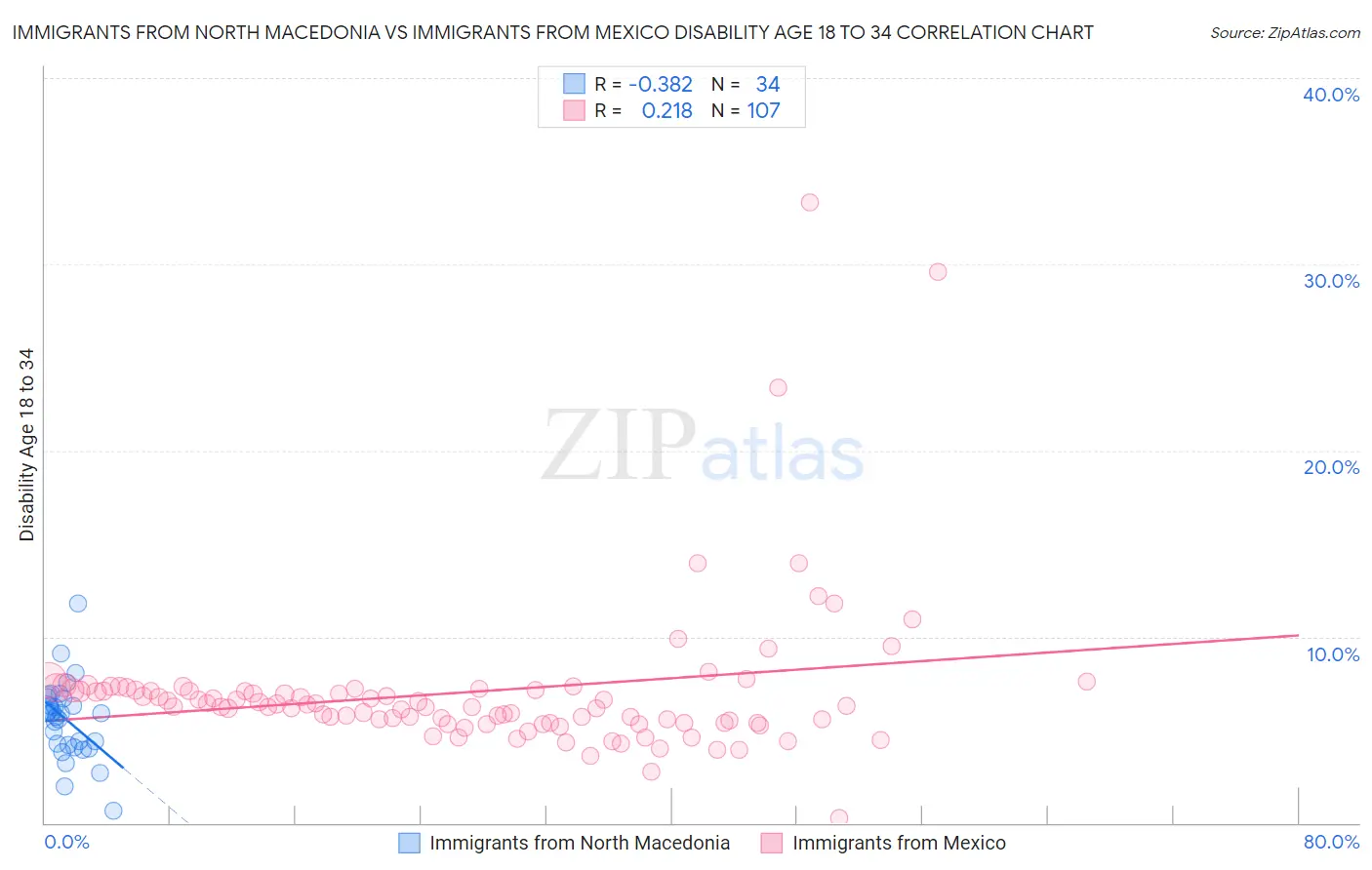 Immigrants from North Macedonia vs Immigrants from Mexico Disability Age 18 to 34