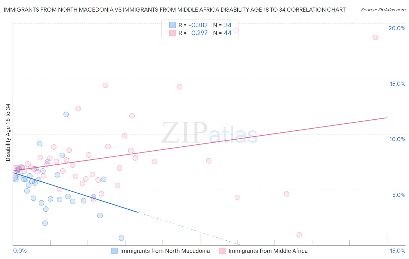Immigrants from North Macedonia vs Immigrants from Middle Africa Disability Age 18 to 34