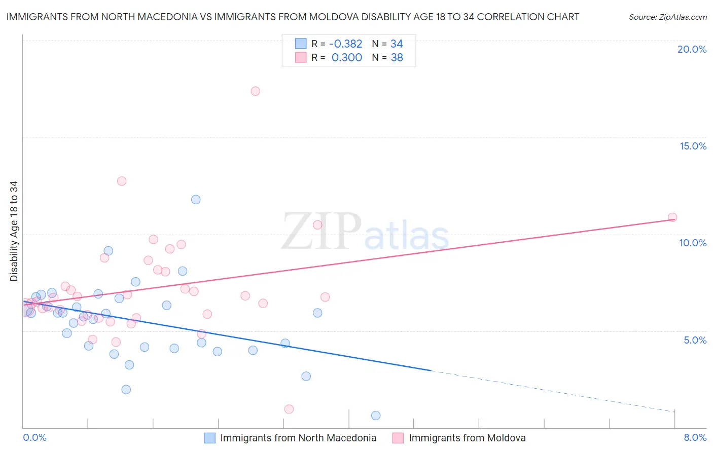 Immigrants from North Macedonia vs Immigrants from Moldova Disability Age 18 to 34
