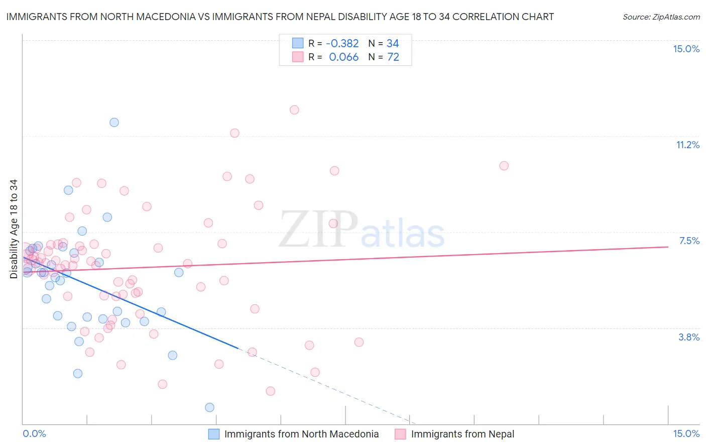 Immigrants from North Macedonia vs Immigrants from Nepal Disability Age 18 to 34