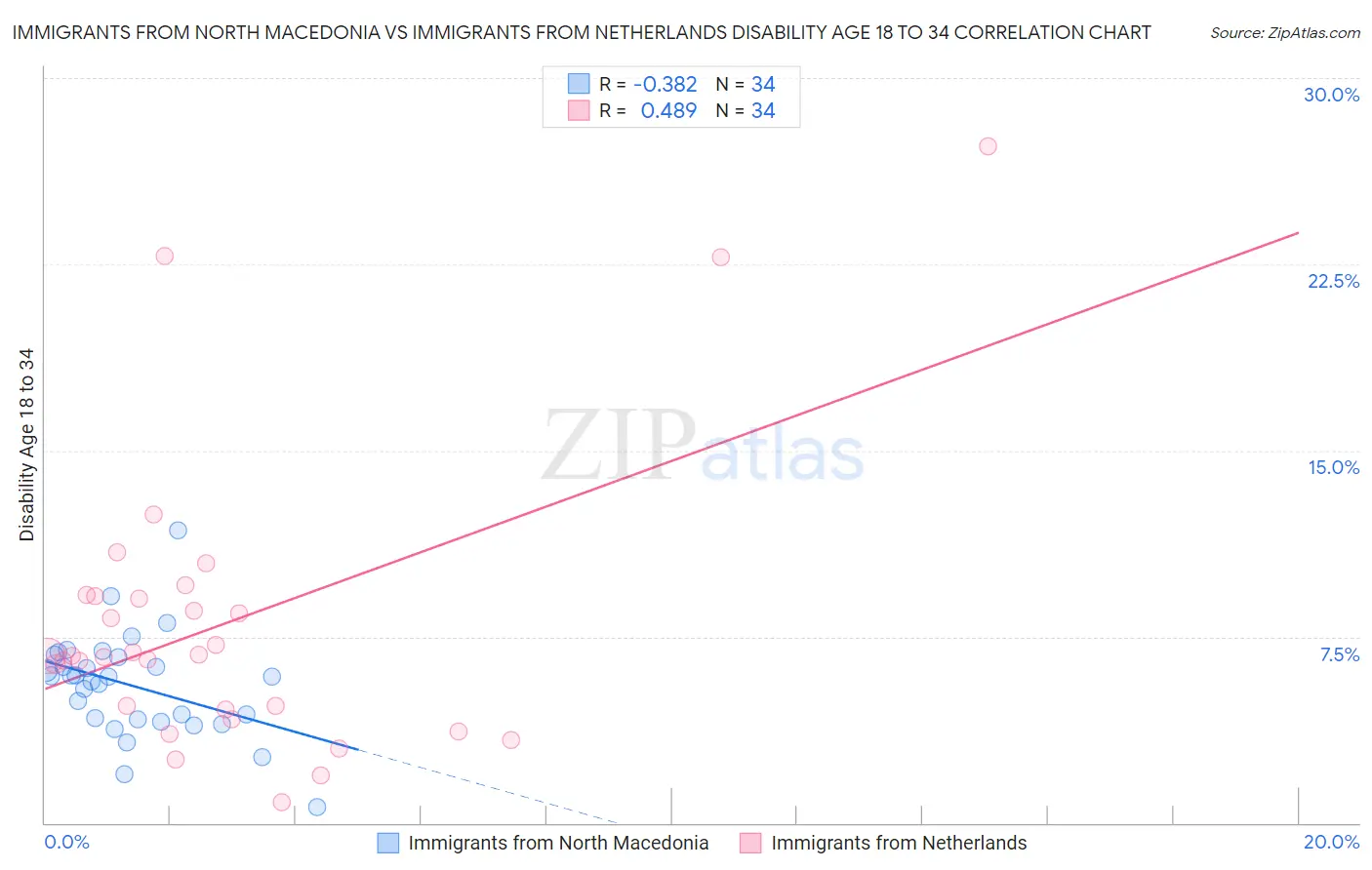 Immigrants from North Macedonia vs Immigrants from Netherlands Disability Age 18 to 34