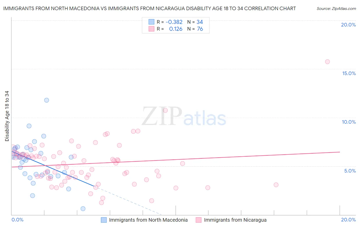 Immigrants from North Macedonia vs Immigrants from Nicaragua Disability Age 18 to 34