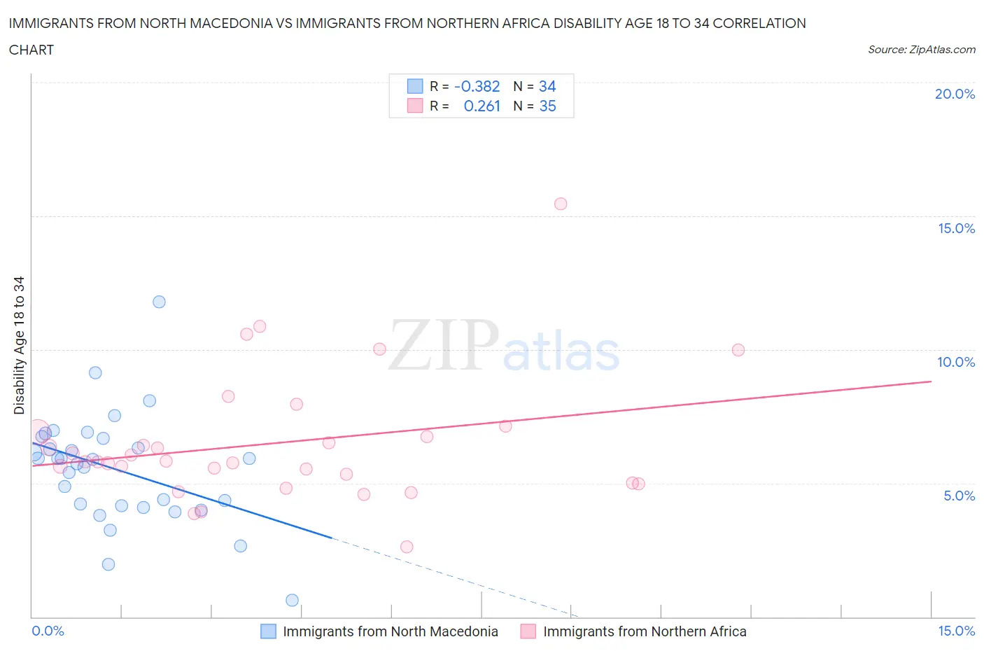 Immigrants from North Macedonia vs Immigrants from Northern Africa Disability Age 18 to 34