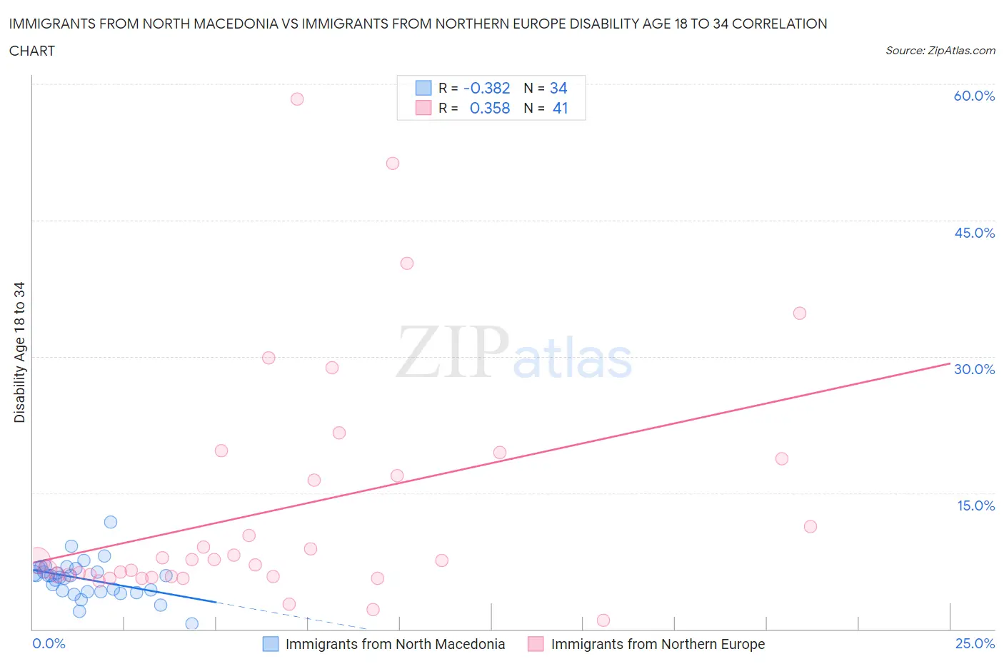 Immigrants from North Macedonia vs Immigrants from Northern Europe Disability Age 18 to 34