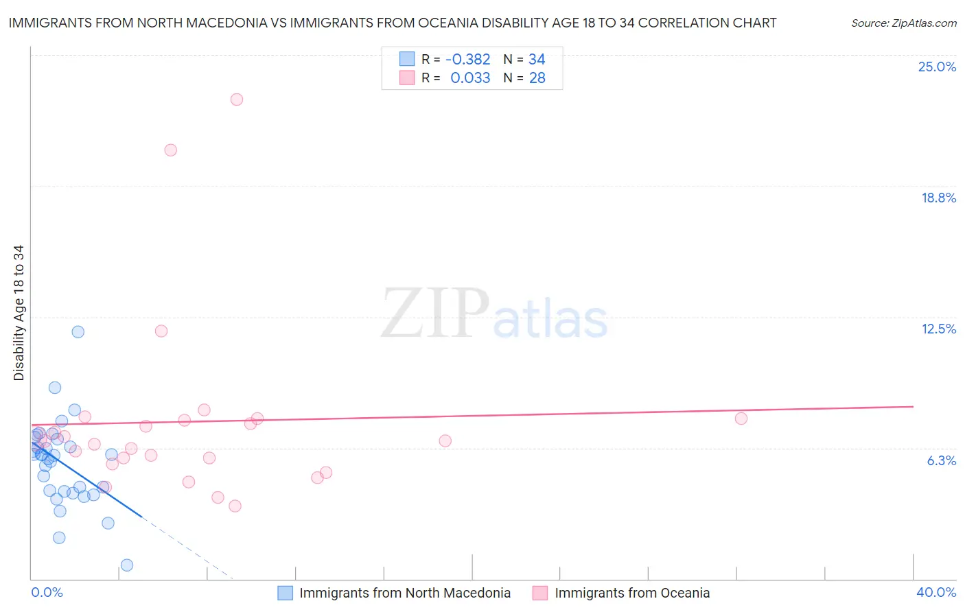 Immigrants from North Macedonia vs Immigrants from Oceania Disability Age 18 to 34