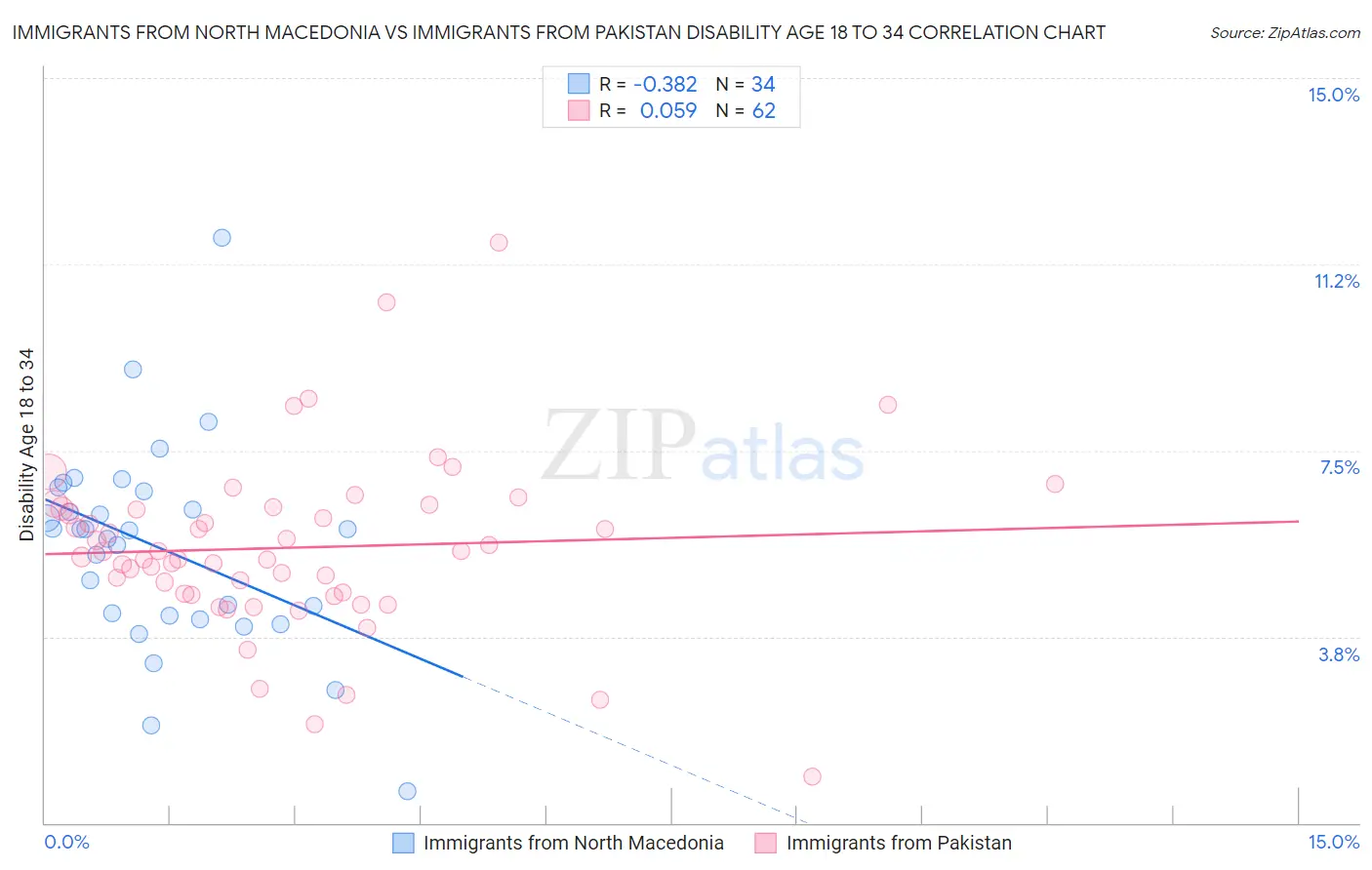 Immigrants from North Macedonia vs Immigrants from Pakistan Disability Age 18 to 34