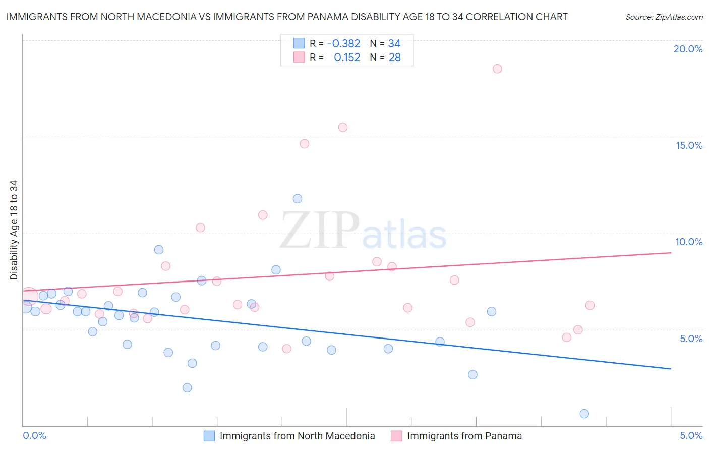 Immigrants from North Macedonia vs Immigrants from Panama Disability Age 18 to 34