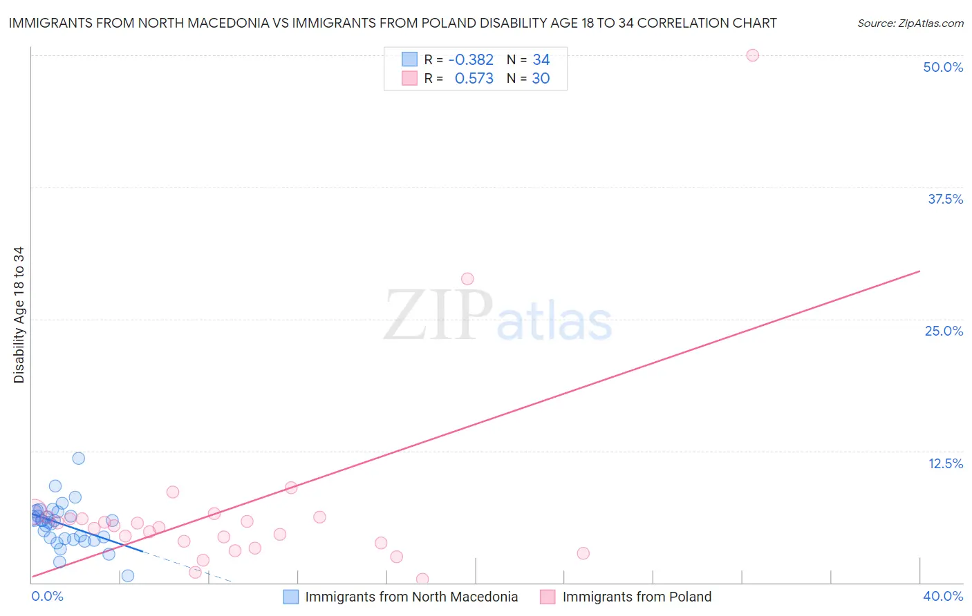 Immigrants from North Macedonia vs Immigrants from Poland Disability Age 18 to 34