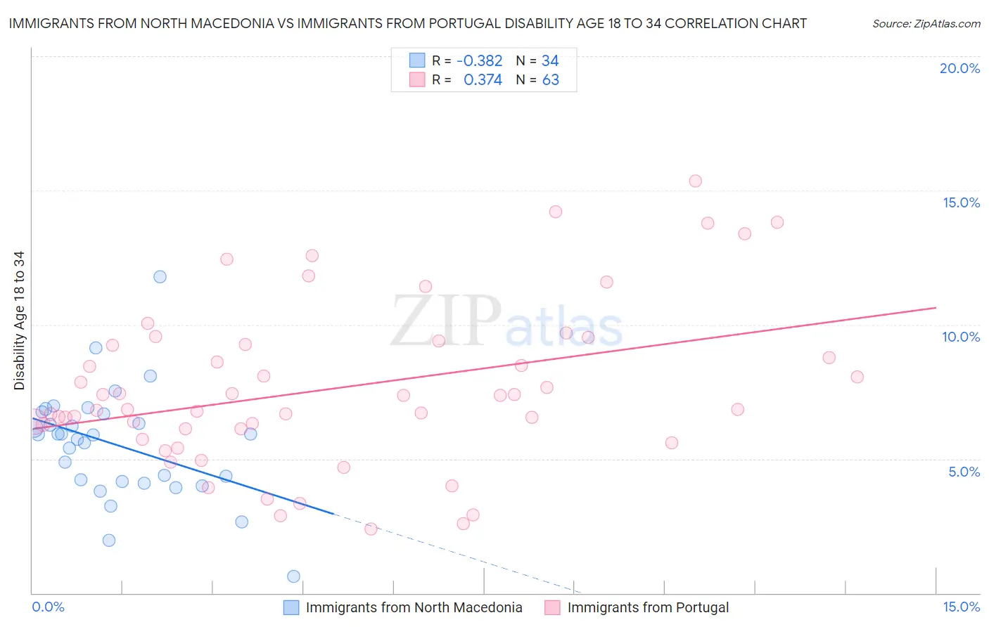 Immigrants from North Macedonia vs Immigrants from Portugal Disability Age 18 to 34