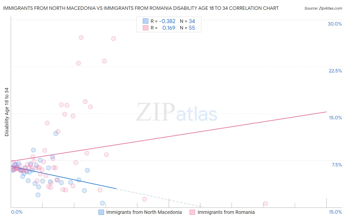 Immigrants from North Macedonia vs Immigrants from Romania Disability Age 18 to 34