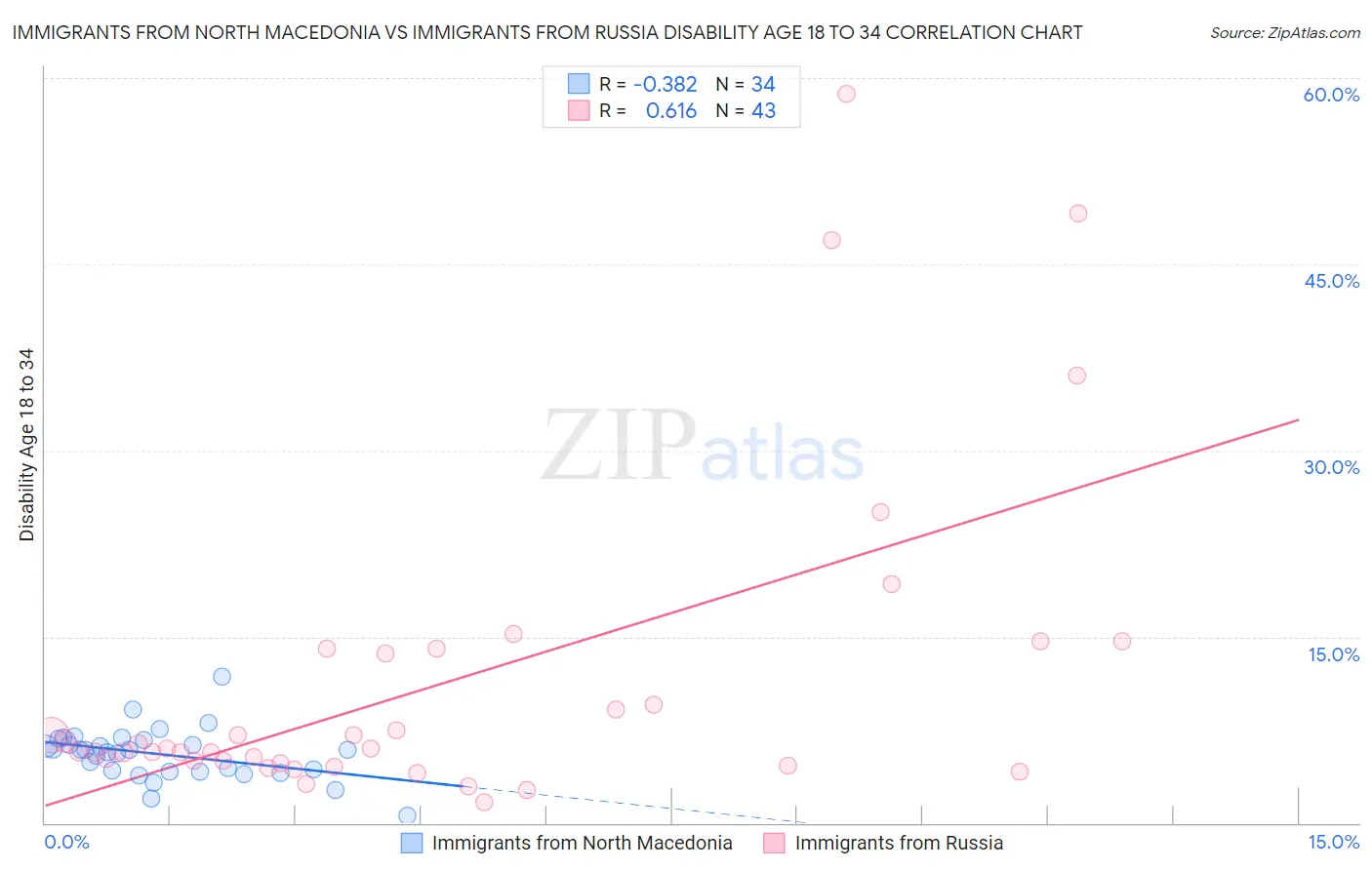 Immigrants from North Macedonia vs Immigrants from Russia Disability Age 18 to 34