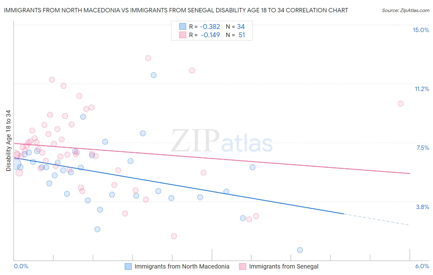 Immigrants from North Macedonia vs Immigrants from Senegal Disability Age 18 to 34