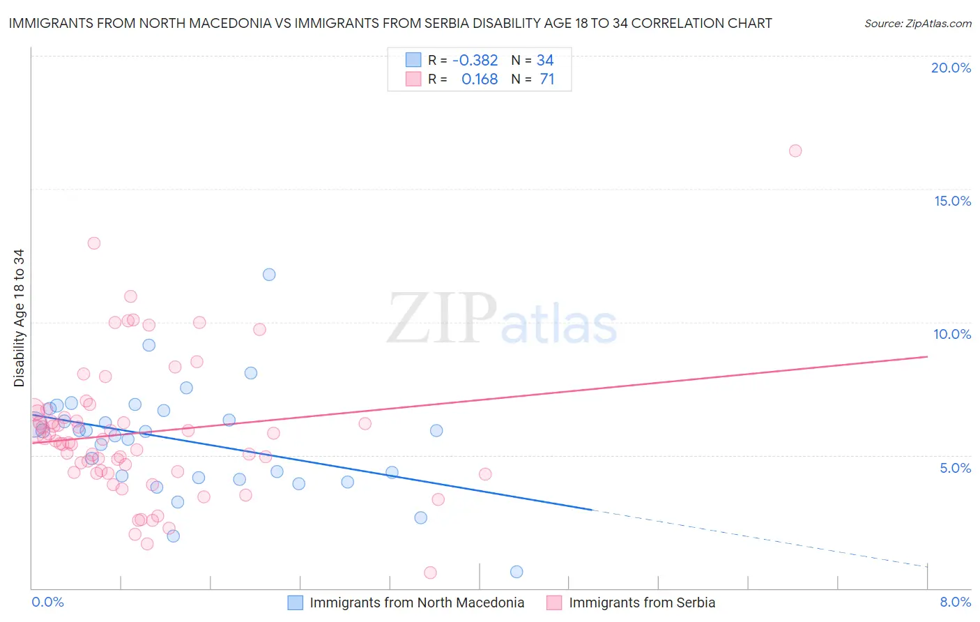 Immigrants from North Macedonia vs Immigrants from Serbia Disability Age 18 to 34