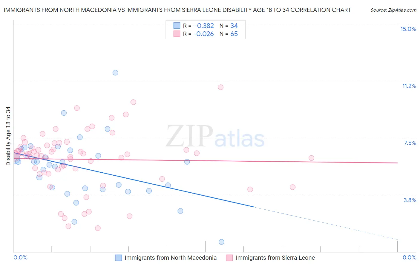 Immigrants from North Macedonia vs Immigrants from Sierra Leone Disability Age 18 to 34