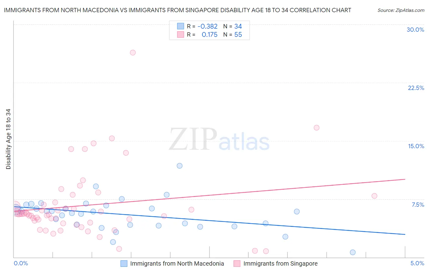 Immigrants from North Macedonia vs Immigrants from Singapore Disability Age 18 to 34