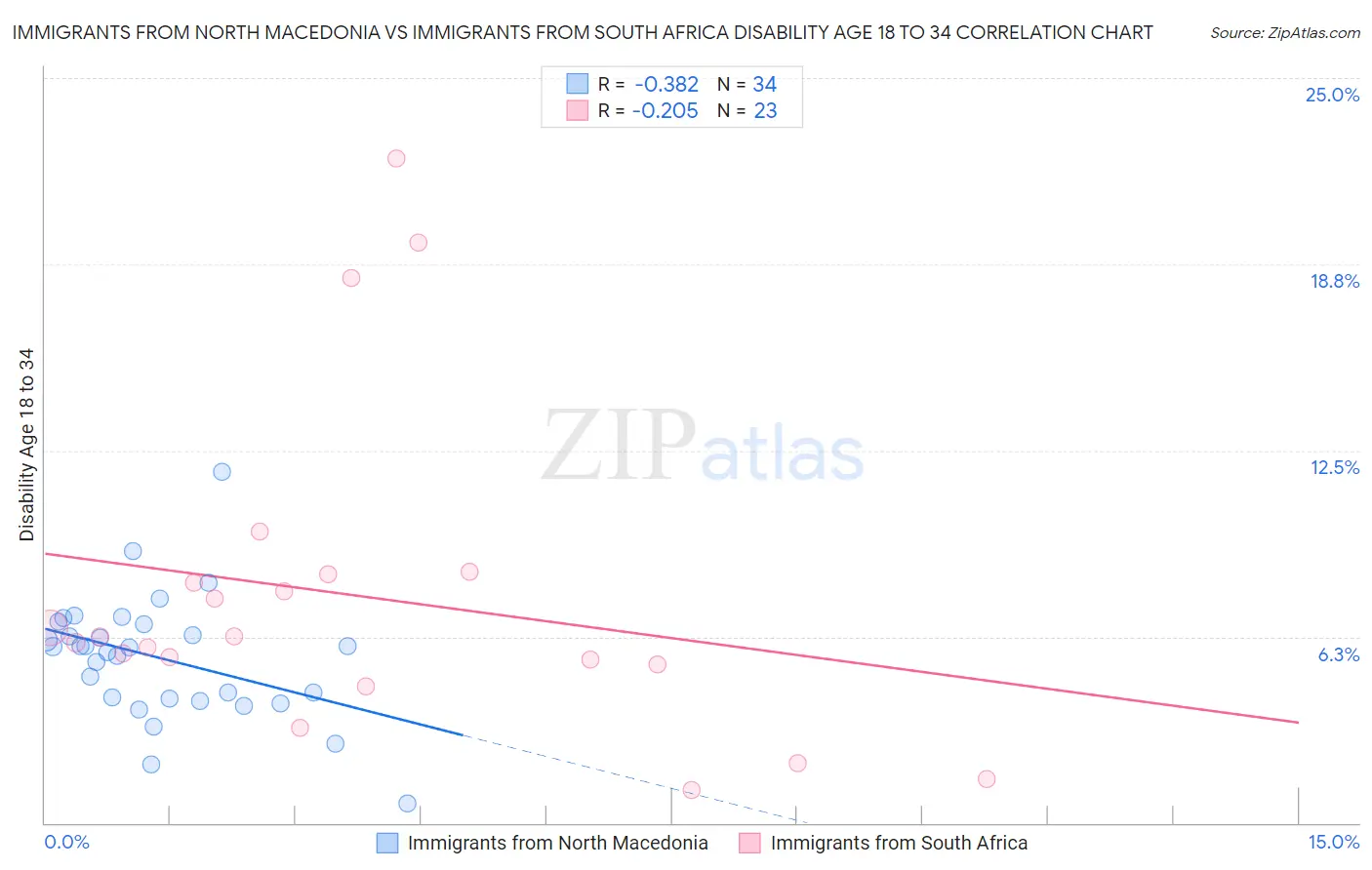 Immigrants from North Macedonia vs Immigrants from South Africa Disability Age 18 to 34