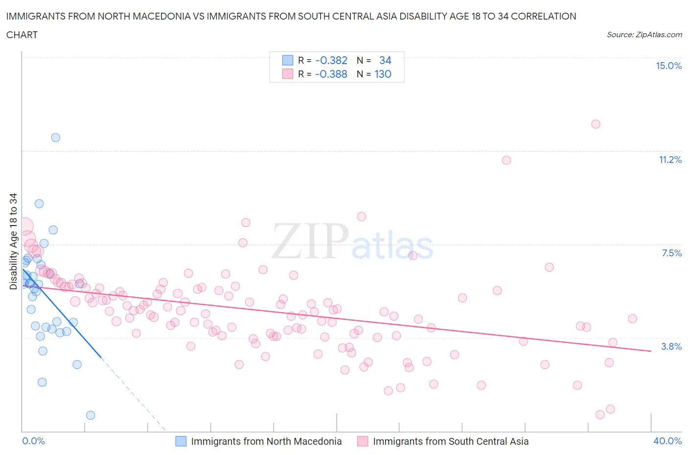 Immigrants from North Macedonia vs Immigrants from South Central Asia Disability Age 18 to 34