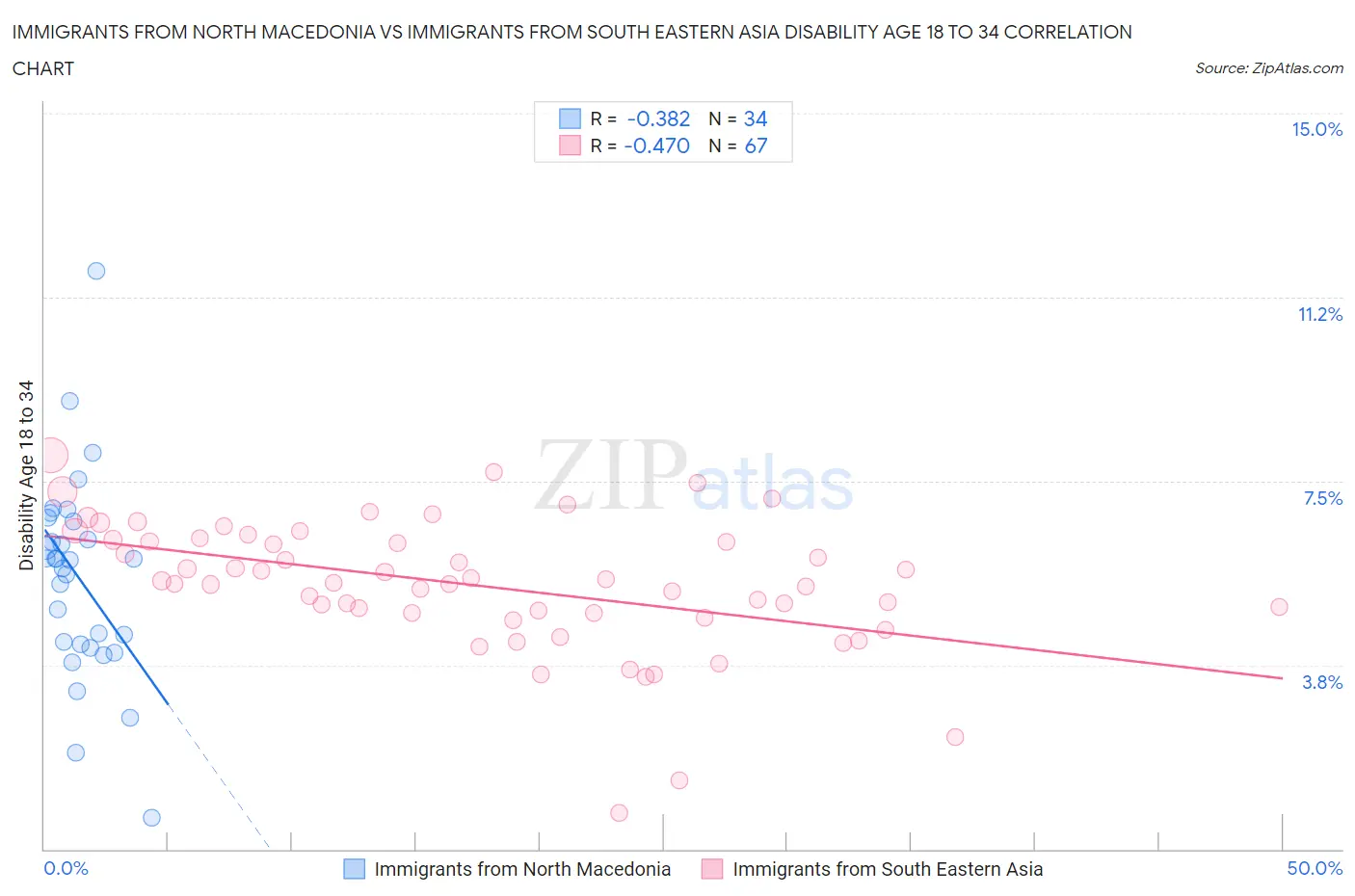 Immigrants from North Macedonia vs Immigrants from South Eastern Asia Disability Age 18 to 34