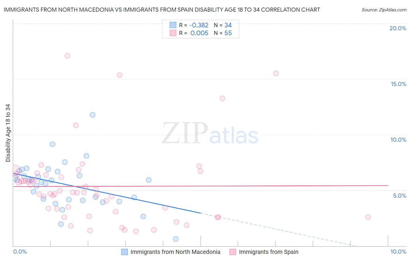 Immigrants from North Macedonia vs Immigrants from Spain Disability Age 18 to 34