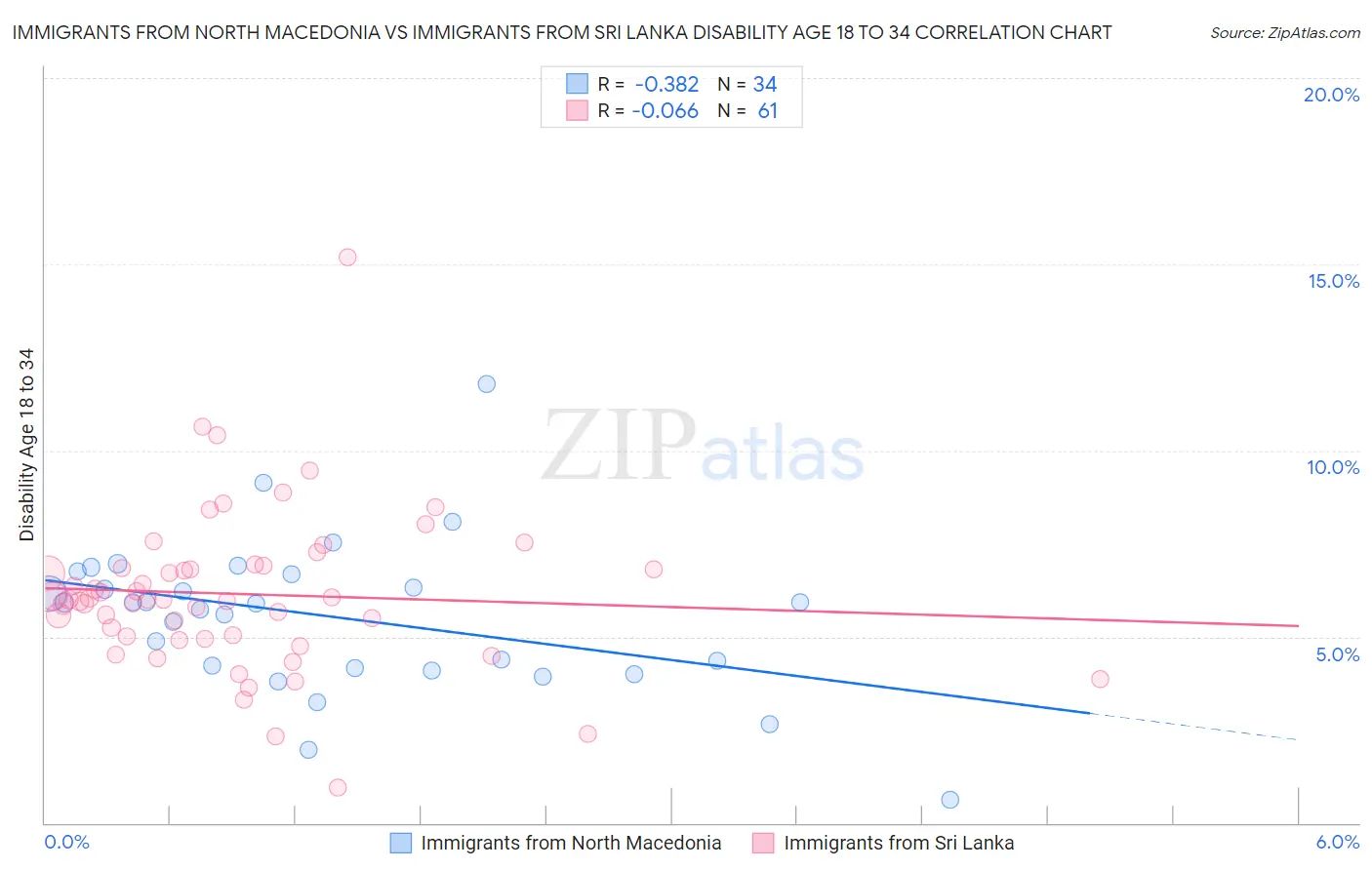 Immigrants from North Macedonia vs Immigrants from Sri Lanka Disability Age 18 to 34