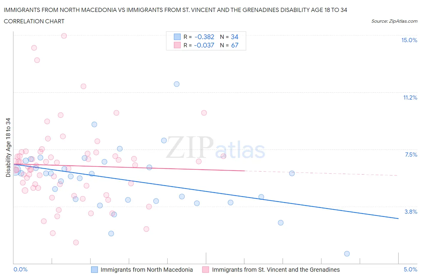 Immigrants from North Macedonia vs Immigrants from St. Vincent and the Grenadines Disability Age 18 to 34