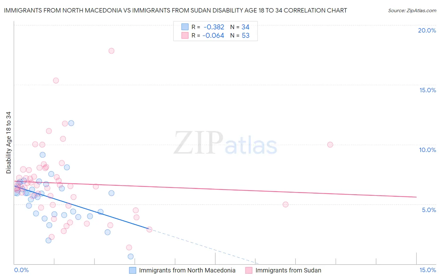 Immigrants from North Macedonia vs Immigrants from Sudan Disability Age 18 to 34