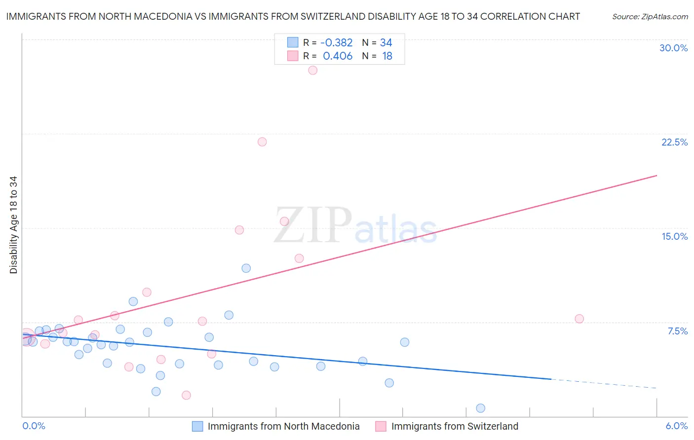 Immigrants from North Macedonia vs Immigrants from Switzerland Disability Age 18 to 34