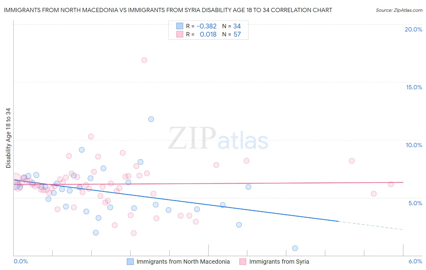 Immigrants from North Macedonia vs Immigrants from Syria Disability Age 18 to 34