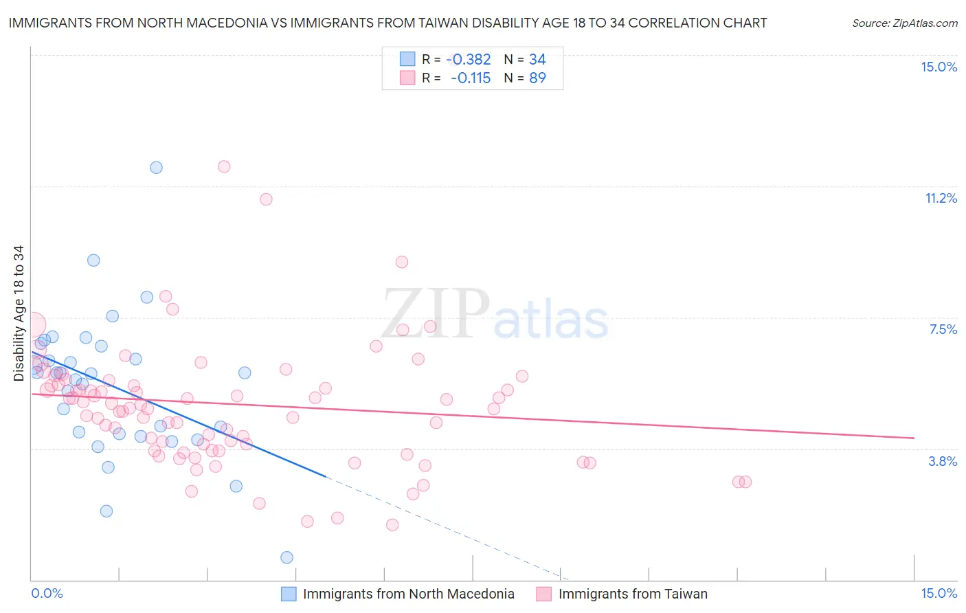 Immigrants from North Macedonia vs Immigrants from Taiwan Disability Age 18 to 34