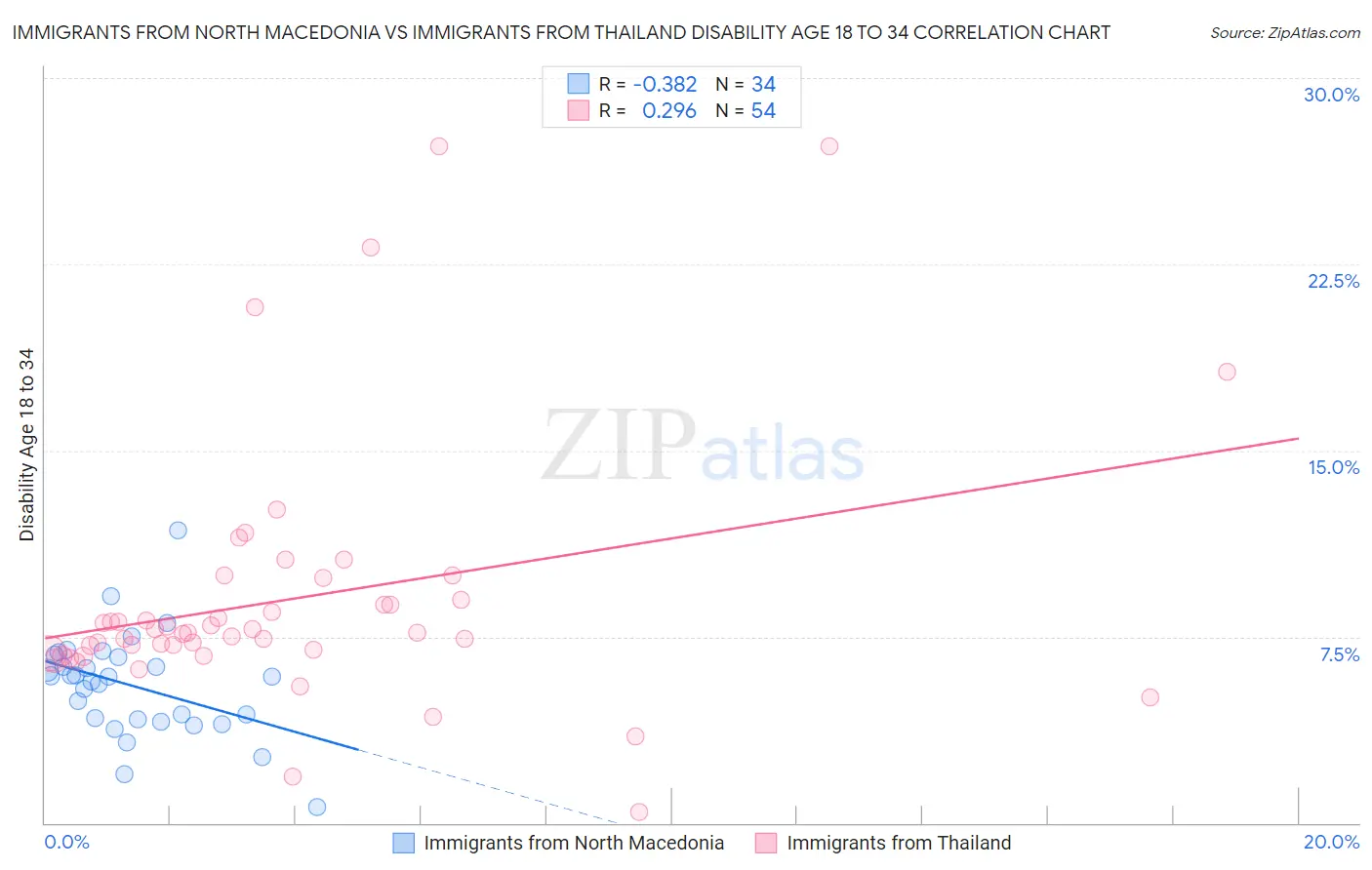 Immigrants from North Macedonia vs Immigrants from Thailand Disability Age 18 to 34