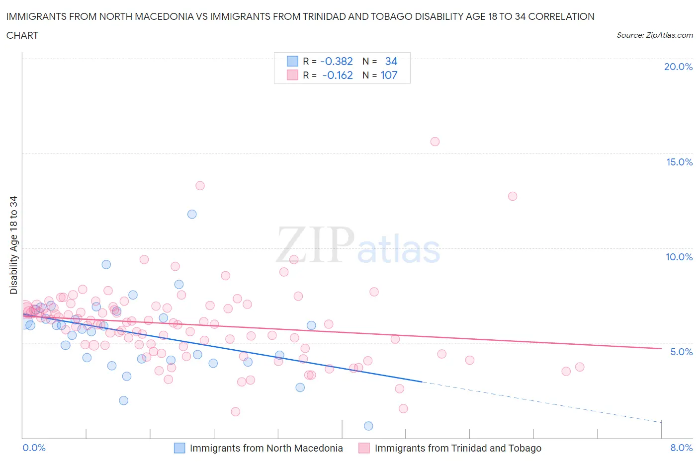 Immigrants from North Macedonia vs Immigrants from Trinidad and Tobago Disability Age 18 to 34