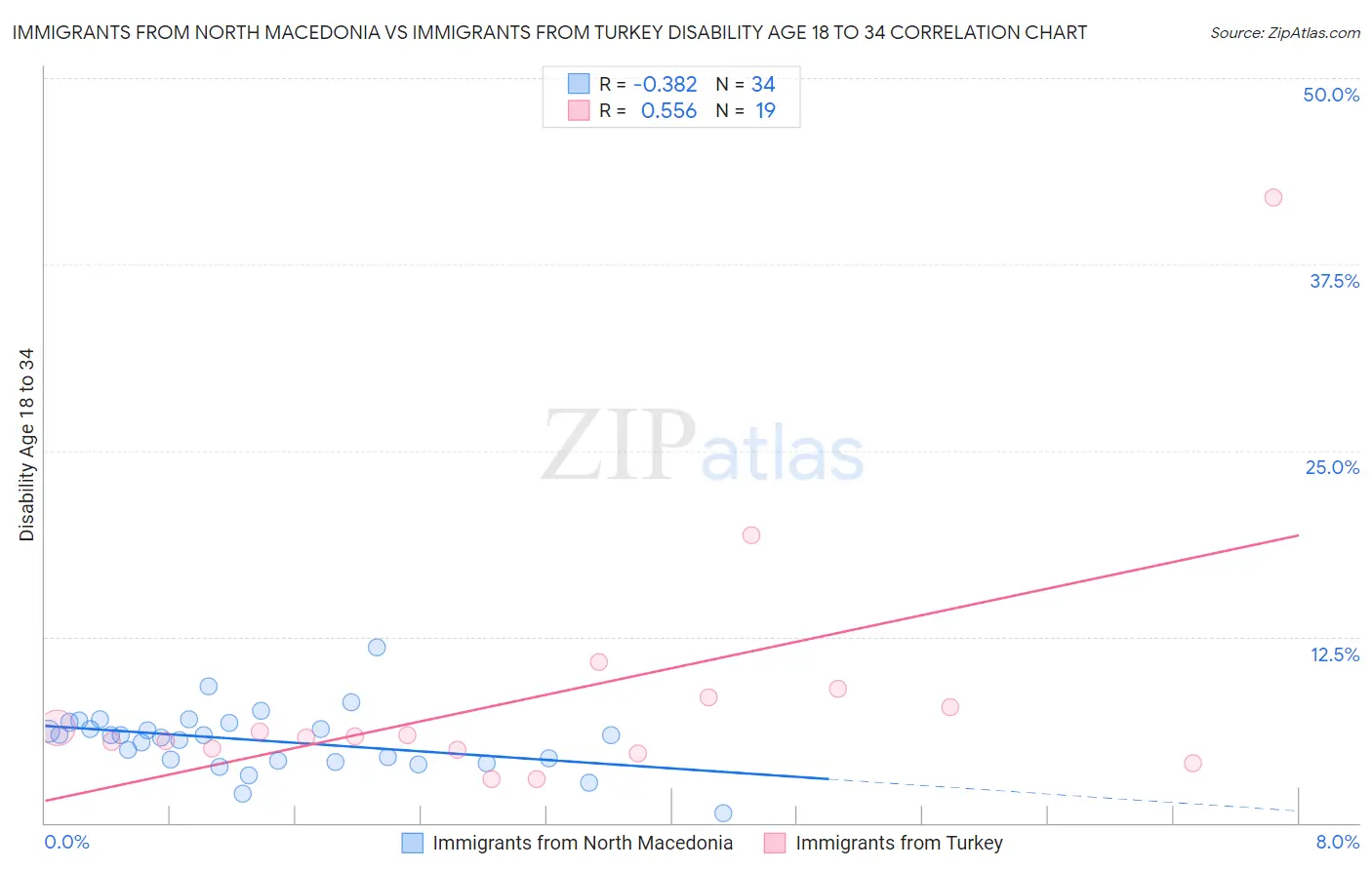 Immigrants from North Macedonia vs Immigrants from Turkey Disability Age 18 to 34