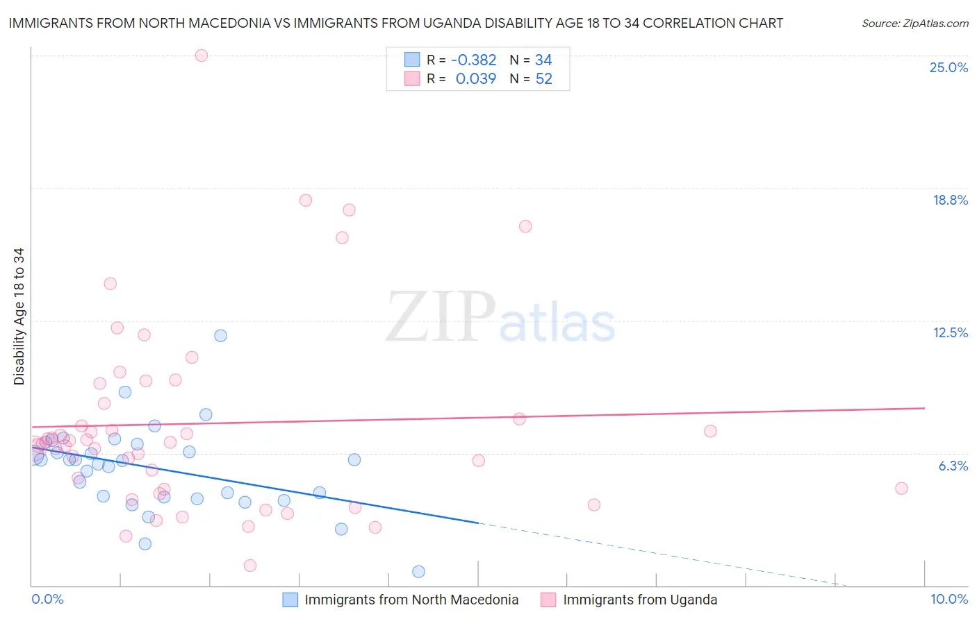 Immigrants from North Macedonia vs Immigrants from Uganda Disability Age 18 to 34