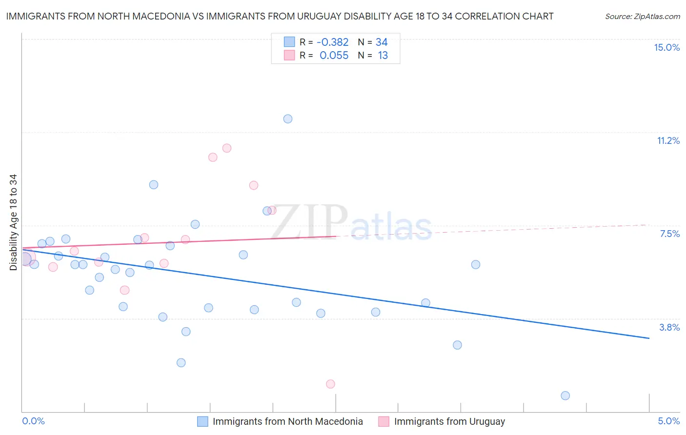 Immigrants from North Macedonia vs Immigrants from Uruguay Disability Age 18 to 34