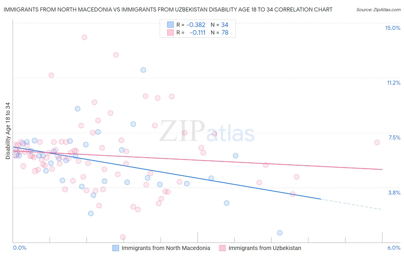 Immigrants from North Macedonia vs Immigrants from Uzbekistan Disability Age 18 to 34
