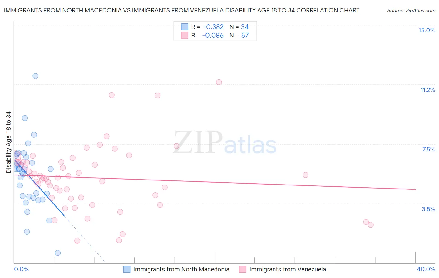 Immigrants from North Macedonia vs Immigrants from Venezuela Disability Age 18 to 34