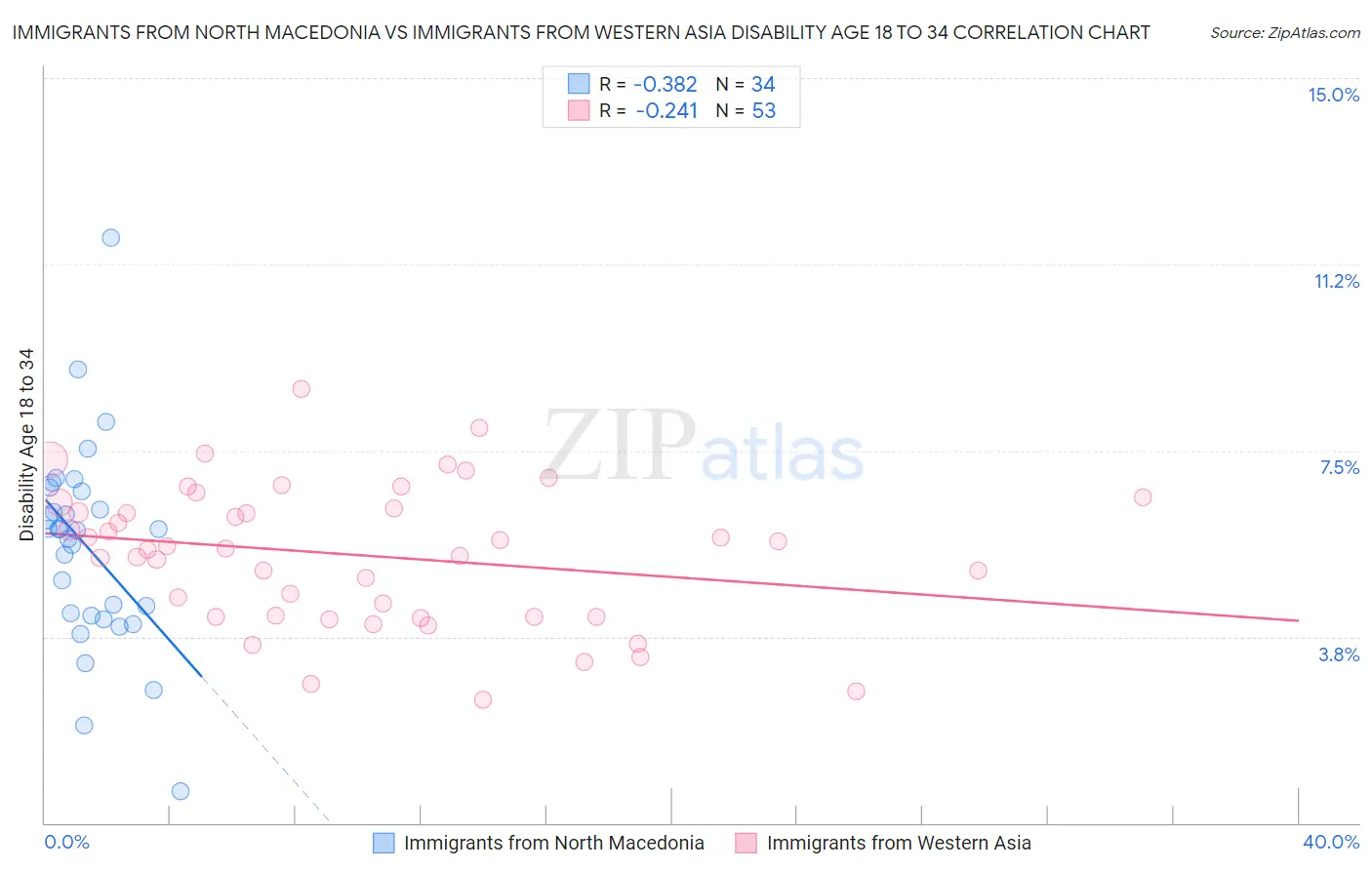 Immigrants from North Macedonia vs Immigrants from Western Asia Disability Age 18 to 34